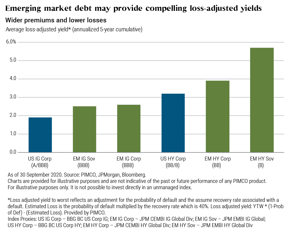 Figure 1: Emerging market debt may provide compelling loss-adjusted yields. This chart shows the average annualized 5-year cumulative loss-adjusted yields for investment grade and high yield U.S. corporate and emerging market sovereign and corporate bonds, as of November 30, 2020. Among investment grade debt, the loss adjusted yield was 1.6% for U.S. corporates, 2.2% for emerging market sovereigns, and 2.3% for emerging market corporates. Among high yield debt, the loss adjusted yield was 2.3% for U.S. corporates, 3.1% for emerging market sovereigns, and 4.2% for emerging market corporates. Please note that loss adjusted yield to worst reflects an adjustment for the probability of default and the assume recovery rate associated with a default. Estimated Loss is the probability of default multiplied by (1 - recovery rate), with the recovery rate being 40%. Loss adjusted yield: YTW * (1-Prob of Def) - (Estimated Loss). Provided by PIMCO.