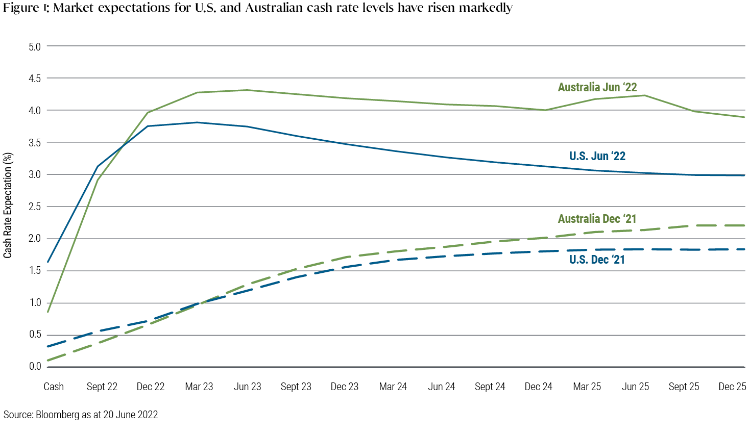 Market expectations for U.S. and Australian cash rate levels have risen markedly