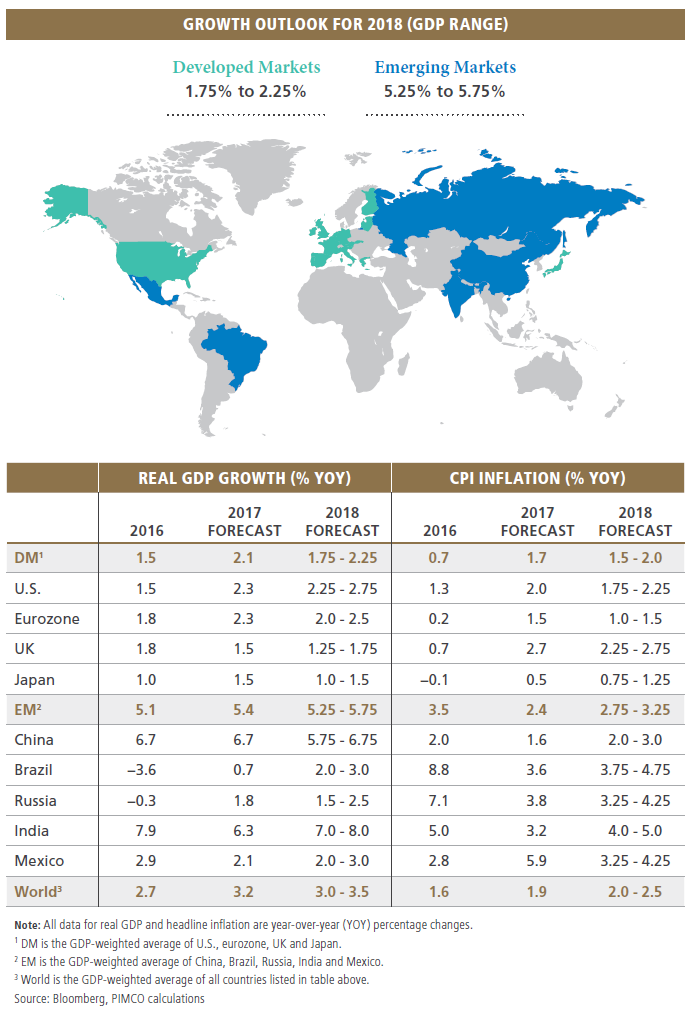 The figure is a world map showing the outlook for real GDP growth for selected countries worldwide in 2018. Forecasted growth for emerging markets ranges between 5.25% and 5.75%, while that of developed markets ranges from 1.75% to 2.25%. Country data of real GDP growth and CPI inflation is detailed in a table below the chart. The table includes actual numbers for 2016, and forecasts for 2017 and 2018.
