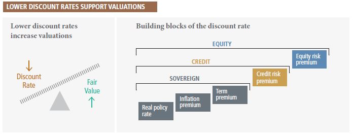 The figure is a diagram illustrating how lower discount rates support valuations. On the right, an image of a scale tips in favor of the discount rate, weighing down its left-hand side, with fair value pushing up on its right. On the right of the diagram, three levels of building blocks of the discount rate are shown. “Sovereign” is shown comprising real policy rate, inflation premium, and term premium. “Credit,” just above, is shown to include all of those metrics, plus the credit risk premium. Above that, “equity” is shown to include the blocks of sovereign and credit, plus equity risk premium.