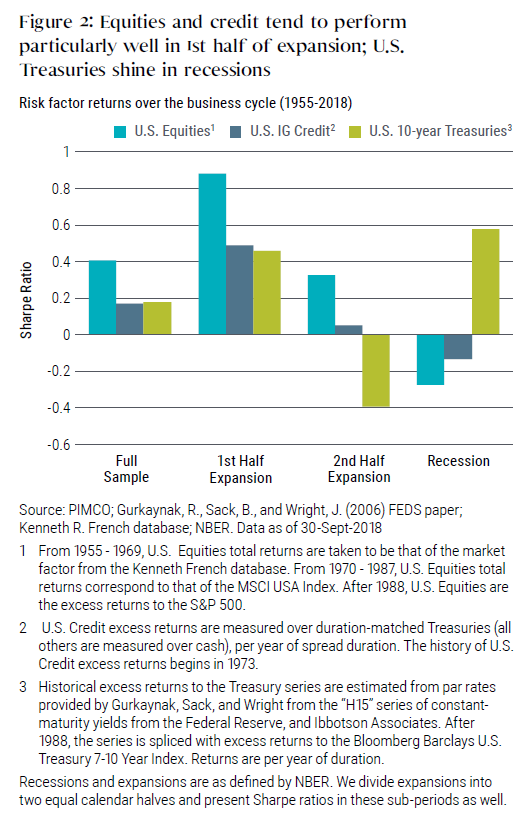 Figure 2 uses a bar chart to show the degree of return versus risk of U.S. equites, investment grade credit, and 10-year Treasuries in the first and second halves of an economic expansion, and during a recession. Equities have the highest Sharpe ratio—nearly 0.9—during the first half of an expansion, but the ratio falls to an average of 0.3 in the second half. Sharpe ratios for investment grade credit during the first half of expansion averaged about 0.45, their highest during the cycle. During a recession, Treasuries are shown to have a Sharpe ratio of 0.6, compared with negative values for equities and investment grade credit