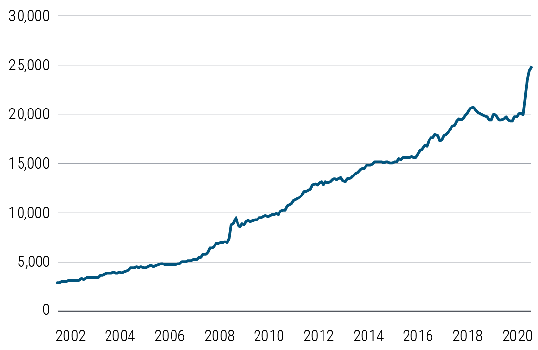 Figure 1 shows that the aggregate balance sheets of four major central banks (the Federal Reserve, the European Central Bank, the Bank of Japan, and the People’s Bank of China) have grown from less than $5 trillion in 2002 to about $25 trillion today, with a sharp increase this year amid unprecedented policy support. The data is from Bloomberg as of 18 June 2020.
