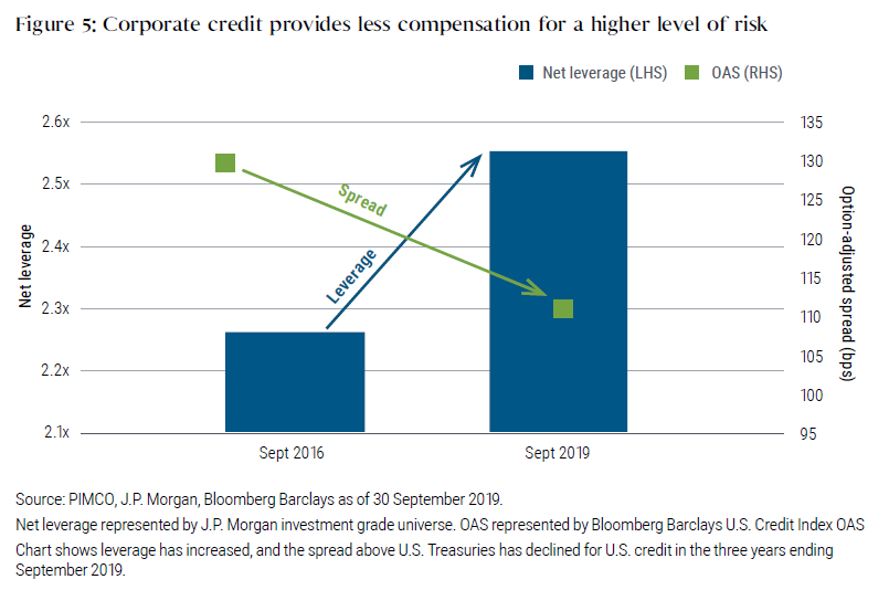 Figure 5 is a bar chart that shows how corporate credit provided less compensation for a higher level of risk in September 2019 versus three years earlier. Net leverage, represented by a bar, was just under a ratio of 2.3x in September 2016, when options-adjusted spreads were about 130 basis points. Yet in September 2019, net leverage was above 2.5x, while spreads were only around 110 basis points. 