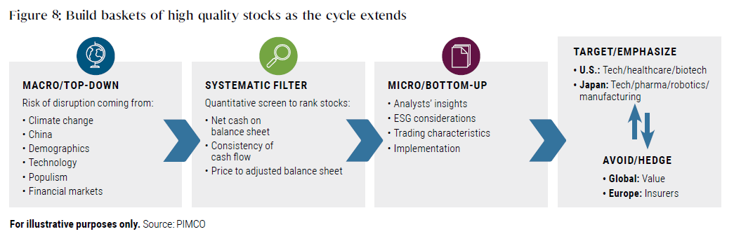 Figure 8 is an illustration of what to consider to build baskets of high-quality stocks as the cycle extends. It shows steps as a series of boxes including macro/top-down analysis, quantitative screening, and micro/bottom-up analysis. It ends with suggested targets of U.S. and Japanese tech stocks, and avoidance global value and European insurers.
