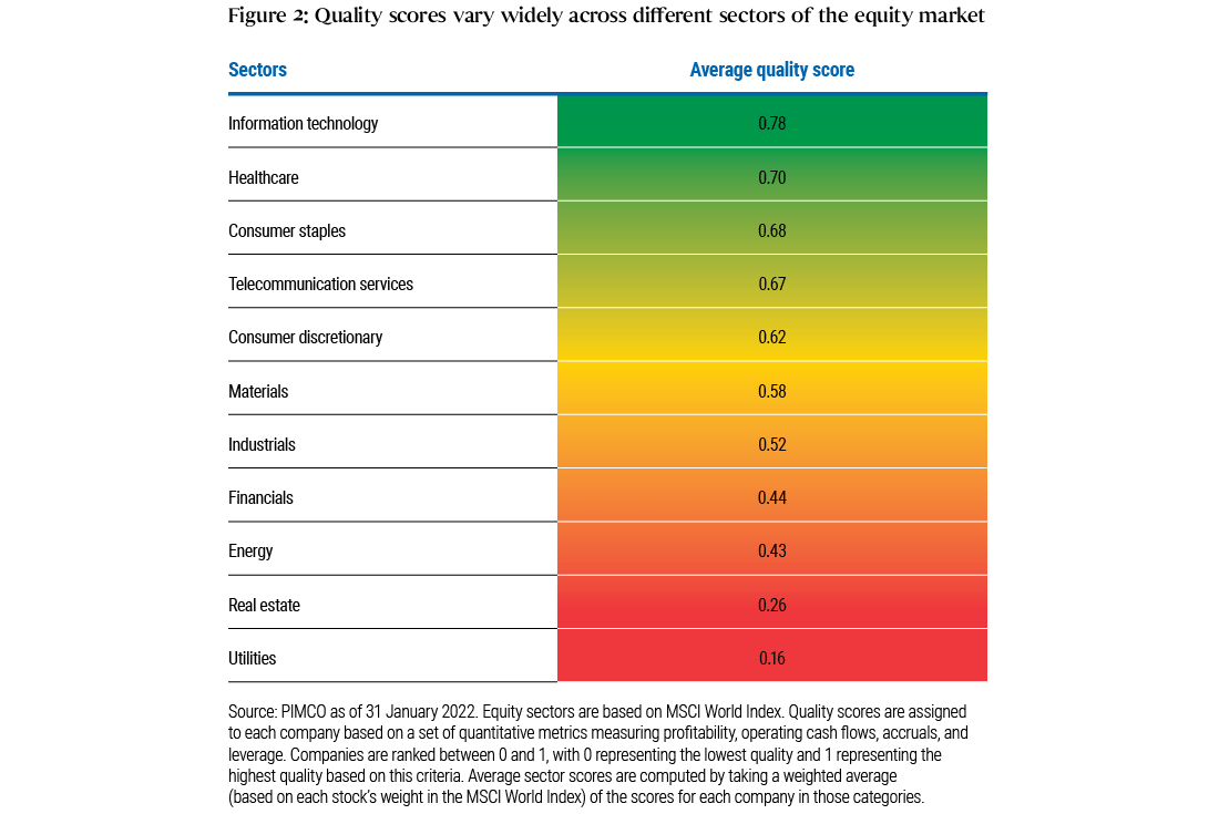 Figure 2 is a table comparing the average quality scores of various sectors in the MSCI World equity index. The scores are on a scale of 0 to 1, with 1 representing the highest quality. At the top of the table (highest quality) is the information technology sector, with a score of 0.78, followed by healthcare at 0.70 and consumer staples at 0.68. At the bottom of the table are utilities at 0.16. Further details are in the note below the table.