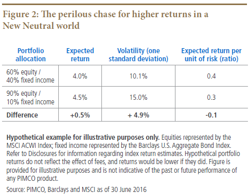 Figure 2 is a table showing two different portfolio allocations: a 60/40 equity/fixed income setup, and 90/10 configuration. Data as of 30 June 2016 for estimated return, volatility and estimated return per unit of risk are included within. Bottom line, by going to a 90/10 portfolio, potential return only rises 50 basis points, yet volatility increases by 4.9 percentage points, resulting in a lower expected return per unit of risk of 0.1.