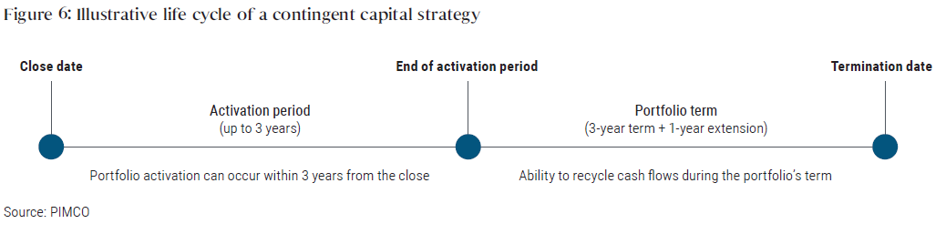 Figure 6 illustrates the life cycle of a contingent capital strategy, represented by a horizontal line. A dot on the left-hand side of the line represents the close date of a transaction, followed by a line representing the activation period of up to 3 years. A middle dot represents the end of the activation period. To its right is the portfolio term after the activation period (typically a 3-year term plus a 1-year extension) , followed by a dot on the right, representing the termination date. 