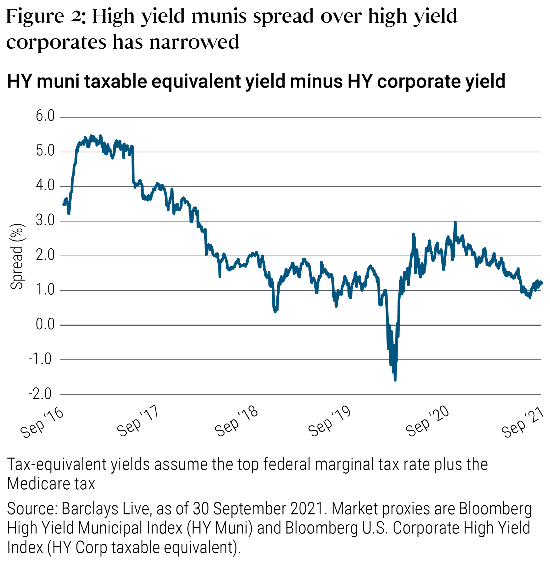 Figure 2. High yield munis spread over high yield corporates has narrowed