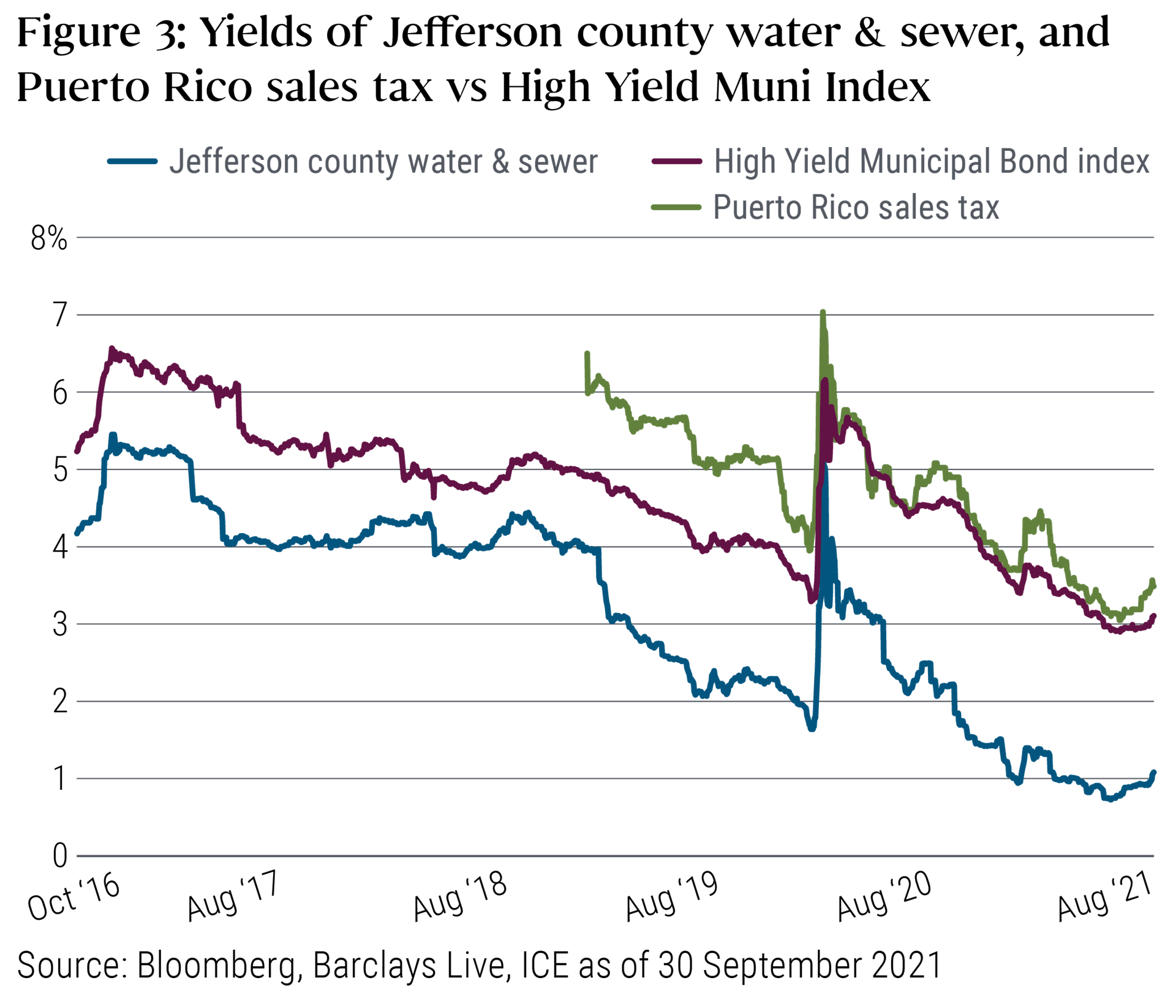 Figure 3. Yields of Jefferson County Water & Sewer, and Puerto Rico Sales Tax vs High Yield Muni Index