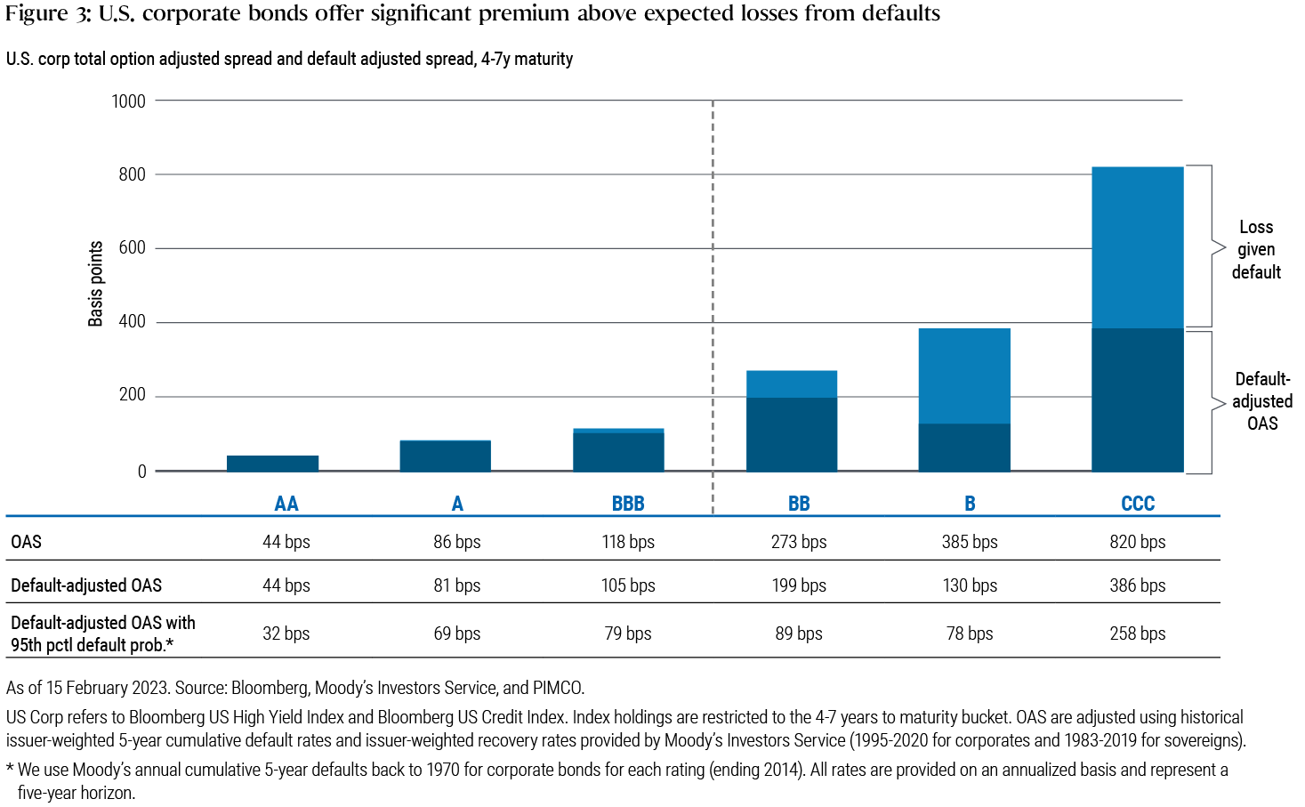 This bar chart and table shows the spreads for US corporate bonds (4-7 year maturity) for credit ratings ranging from AA to CCC. AA rated US corporate bonds provide a total option adjusted spread and default-adjusted spread of 44 bps. For CCC rated bonds, the total option adjusted spread is 820 bps and the default-adjusted spread is 386 bps. This shows that there is a material credit risk premium because expected default loss can only explain a small portion of the credit spread.