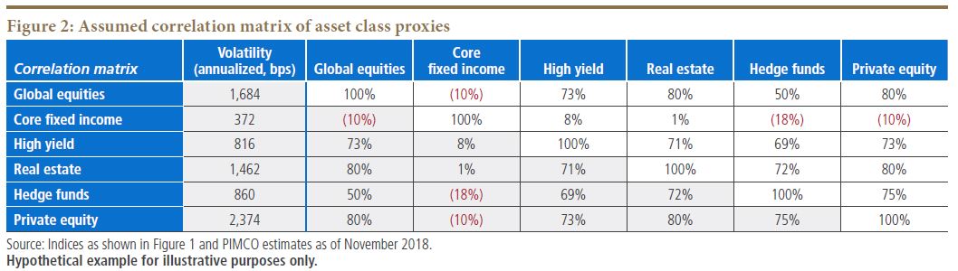 Figure 2 is a table in matrix form that shows correlations of six different asset classes: global equities, core fixed income, high yield, real estate, hedge funds and private equity. Volatility for each asset class is also included. Data as of November 2018 is detailed within. 