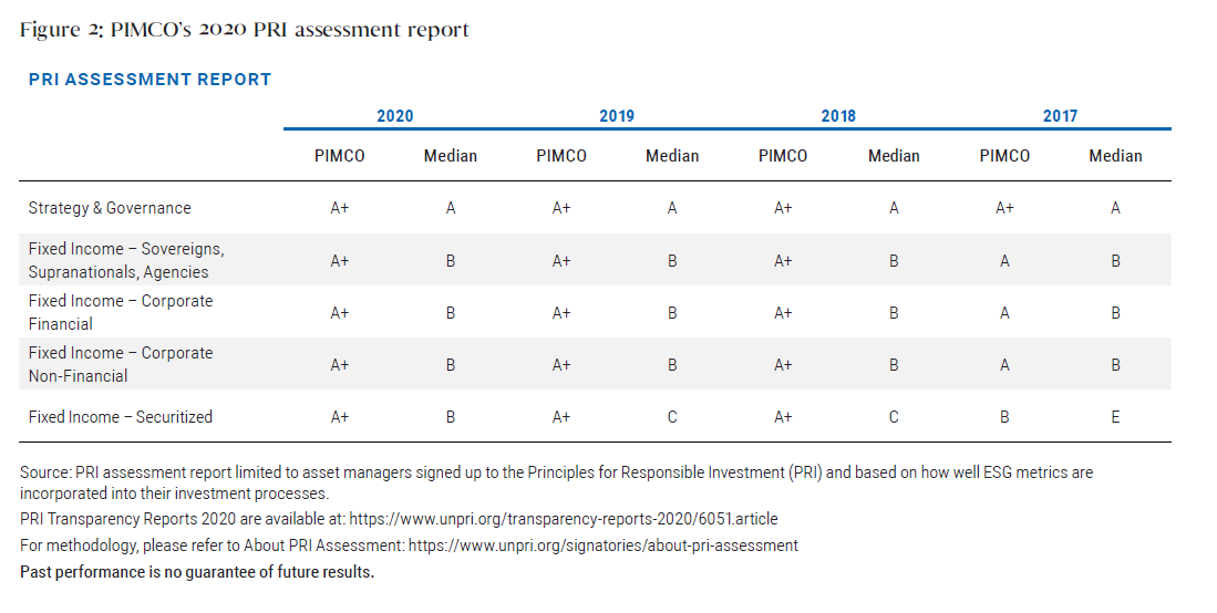 PIMCO received an A+ rating (highest score) from PRI in their annual Assessment Report in 2020. For the third consecutive year, we scored A+ in every indicator: Strategy & Governance; Fixed Income – Sovereigns, Supranationals, Agencies; Fixed Income – Corporate Financial; Fixed Income – Corporate Non-Financial; Fixed Income – Securitized. These A+ scores are highlighting our commitment to sustainable investing. We were one of the few managers who received an A+ rating for integrating ESG factors into fixed income investing. Source: PRI assessment report limited to asset managers signed up to the Principles for Responsible Investment (PRI) and based on how well ESG metrics are incorporated into their investment processes.  PRI Transparency Reports 2020 are available at: https://www.unpri.org/transparency-reports-2020/6051.article  For methodology, please refer to About PRI Assessment: https://www.unpri.org/signatories/about-pri-assessment  Past performance is no guarantee of future results.