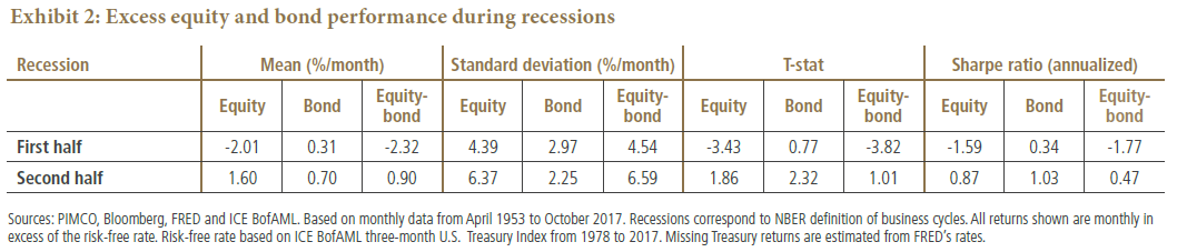 Exhibit 2 is a table showing the excess equity and bond performance during the first and second halves of recessions, including the mean, standard deviation, T-stat and Sharpe ratio, or the period April 1953 to October 2017. Data are detailed within.
