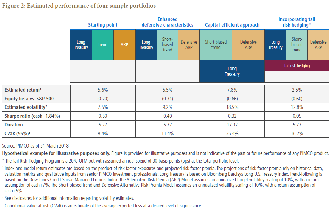 Figure 2 is a table showing the estimated performance of four sample portfolios: starting point, enhanced defensive characteristics, capital-efficient approach, and incorporating tail risk hedging. Data as of 31 March 2018 for estimated return, equity beta vs. the S&P 500, estimated volatility, and other variables are included within. 
