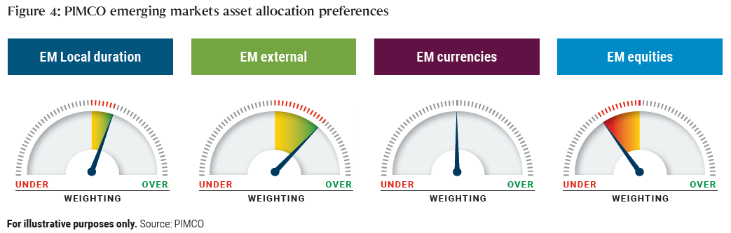 This illustration shows PIMCO’s weighting for each of the four emerging market asset classes. For PIMCO is slightly overweight local duration; moderately overweight external credit; neutral on currencies; and moderately underweight equities.