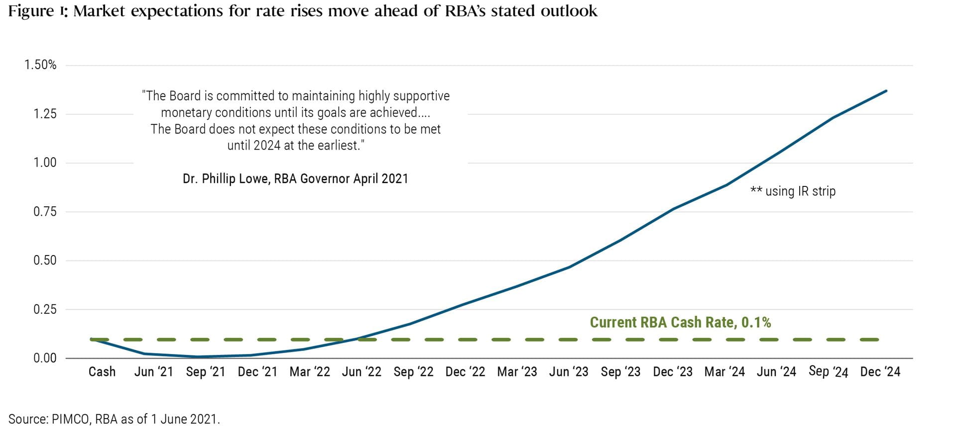 Figure 1: Market expectations for rate rises move ahead of RBA’s stated outlook