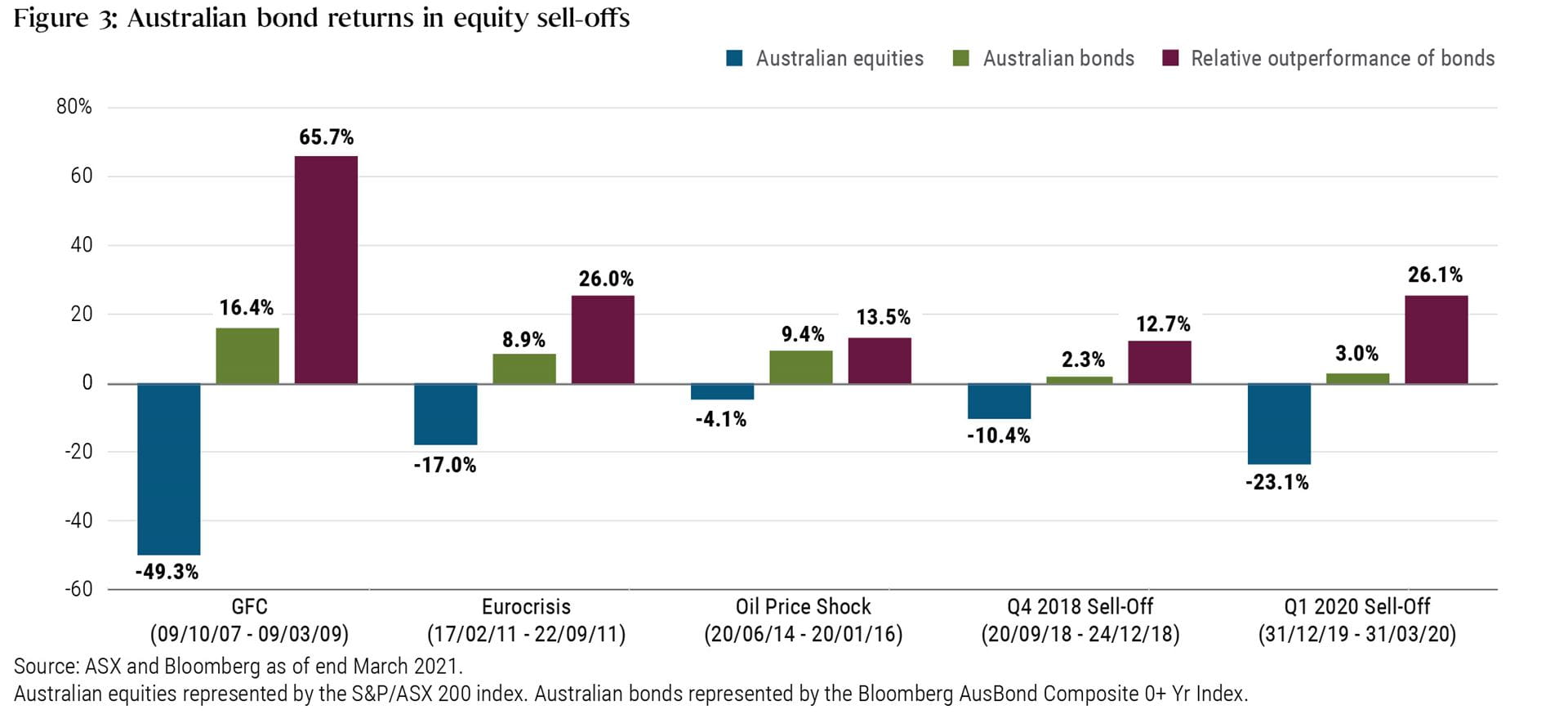Figure 3: Australian bond returns in equity sell-offs