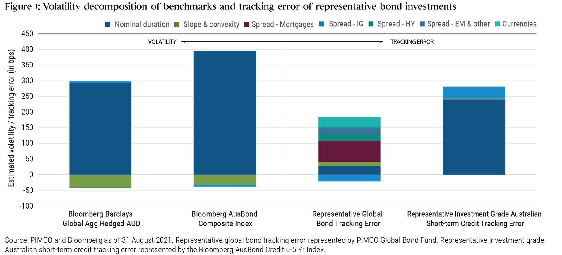Figure 1: Volatility decomposition of benchmarks and tracking error of representative bond investments