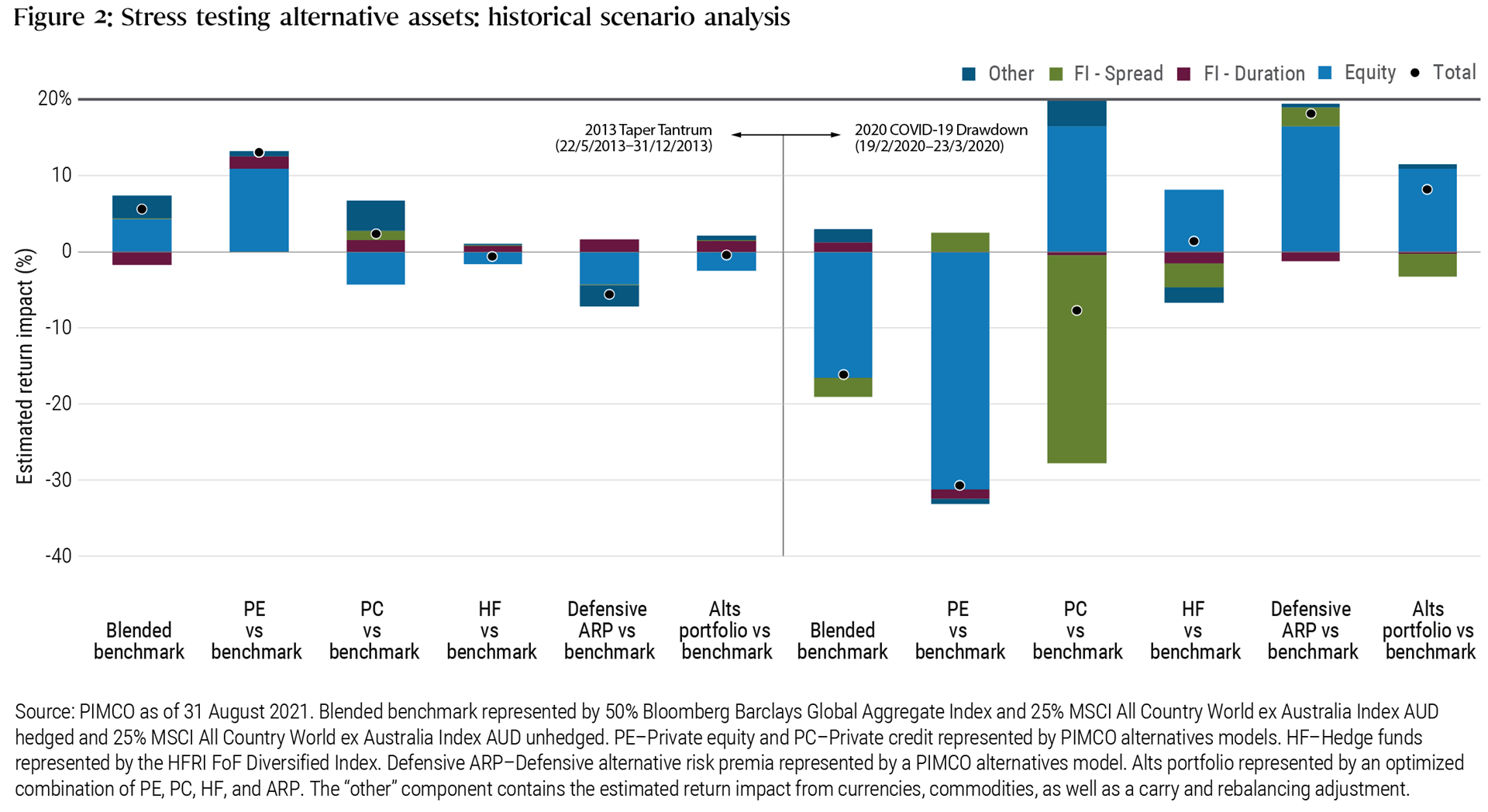 Figure 2: Stress testing alternative assets: historical scenario analysis