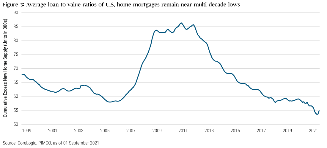 Figure 3: Average loan -to-vaule ratios U.S. home mortgages remain near multi-decade lows 