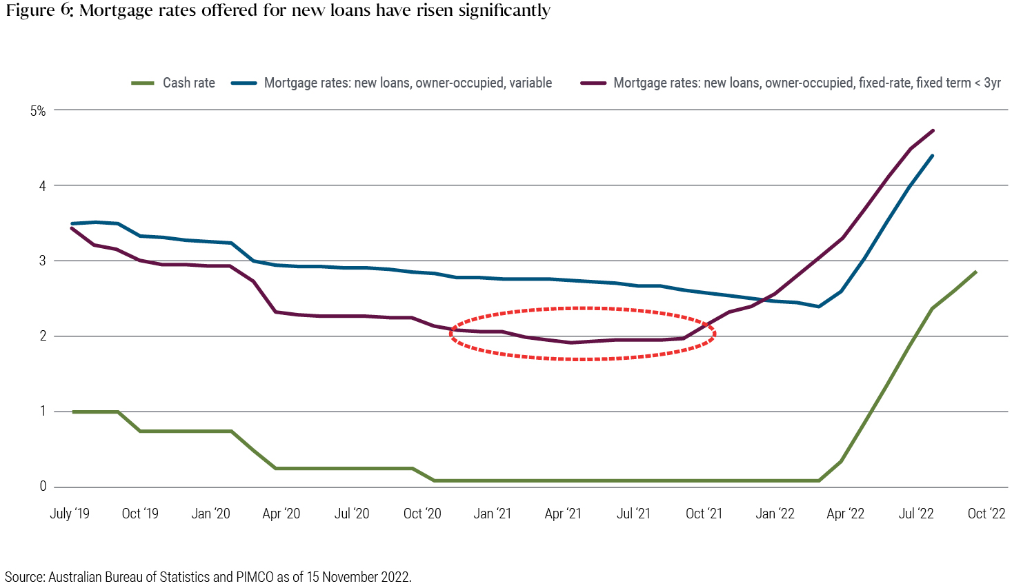 The line chart shows three lines: the Australian cash rate, mortgage rates for new variable loans and mortgage rates for new fixed-rate, fixed term loans that are 3 years or less. It shows that mortgage rates started rising in 2022 as did the cash rate. A fixed rate loan was around 2% in mid-2021 but by September 2022 this had risen to over 4.5%.