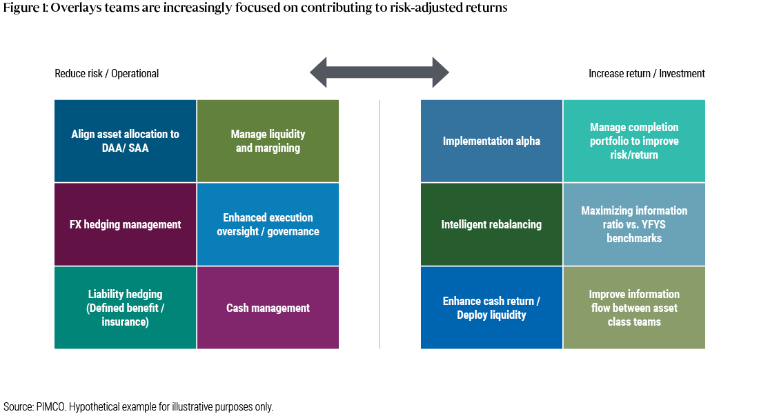 Figure 1 is a diagram that provides examples of the objectives of overlays teams. On the left hand side, for those teams focused more of reducing risk and operational objectives, examples include managing liquidity, FX hedging management, cash management or liability hedging. On the right hand side, for those teams focused on increasing returns, examples include intelligent rebalancing, managing completion portfolio to improve risk/return, maximizing information ratio vs. YFYS benchmarks.