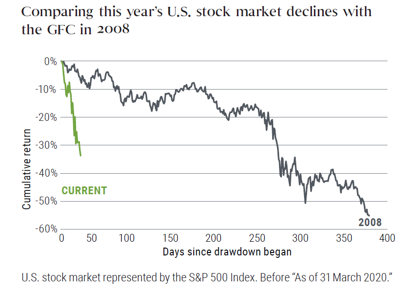 Comparing this year’s U.S. stock market declines with the GFC in 2008
