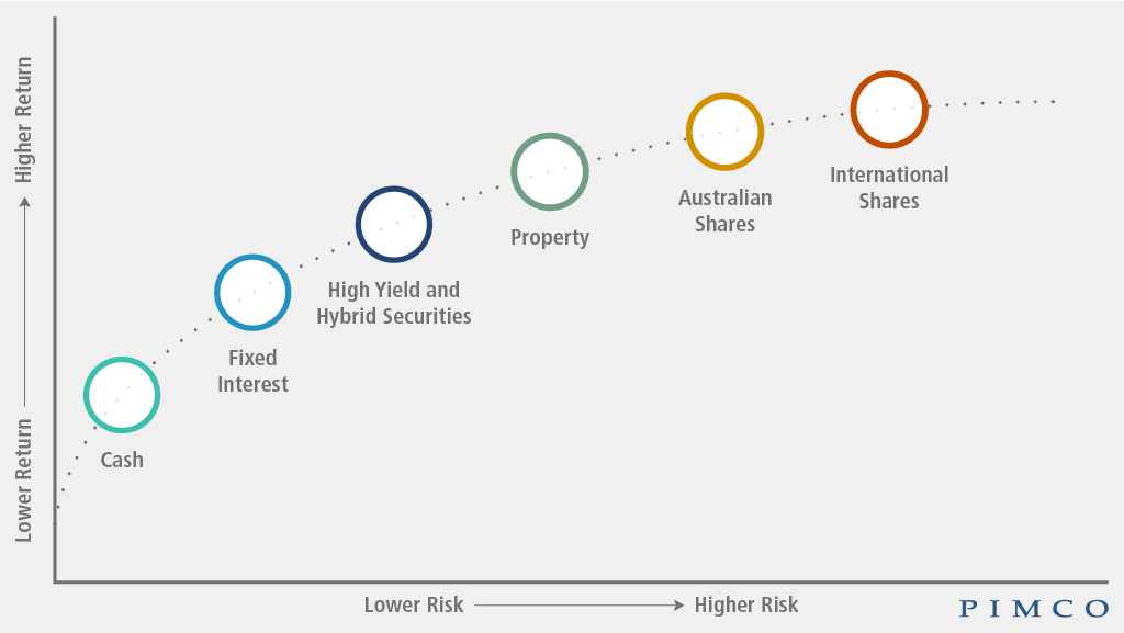bonds on risk and return spectrum