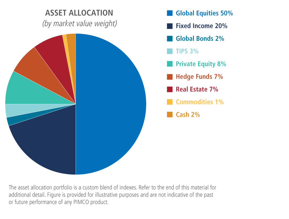 The pie chart is a hypothetical asset allocation breakdown of a broadly diversified portfolio. The allocations by market value weight are (from largest to smallest): global equities (50%), fixed income (20%), private equity (8%), hedge funds (7%), real estate (7%), TIPS (3%), global bonds (2%), cash (2%) and commodities (1%).