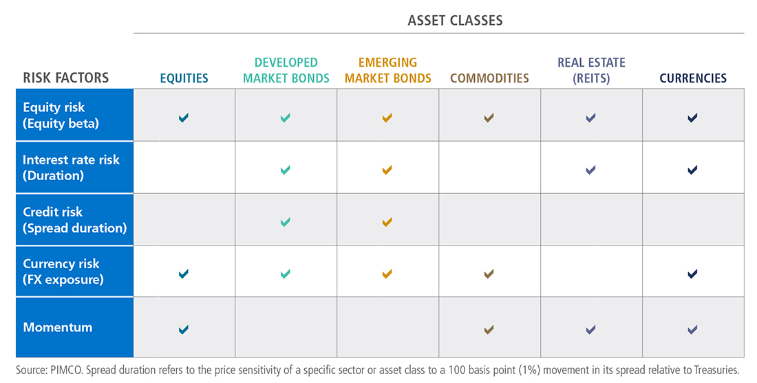 The table breaks down the variation in risk factors (equity, interest rate, credit, currency and momentum) by assets classes (equities, developed market bonds, emerging market bonds, commodities, real estate, currencies).