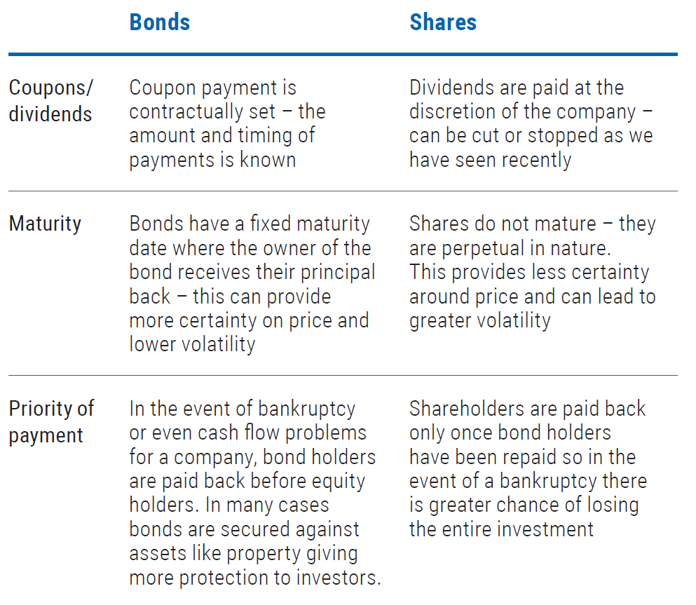 Comparing bonds and equities
