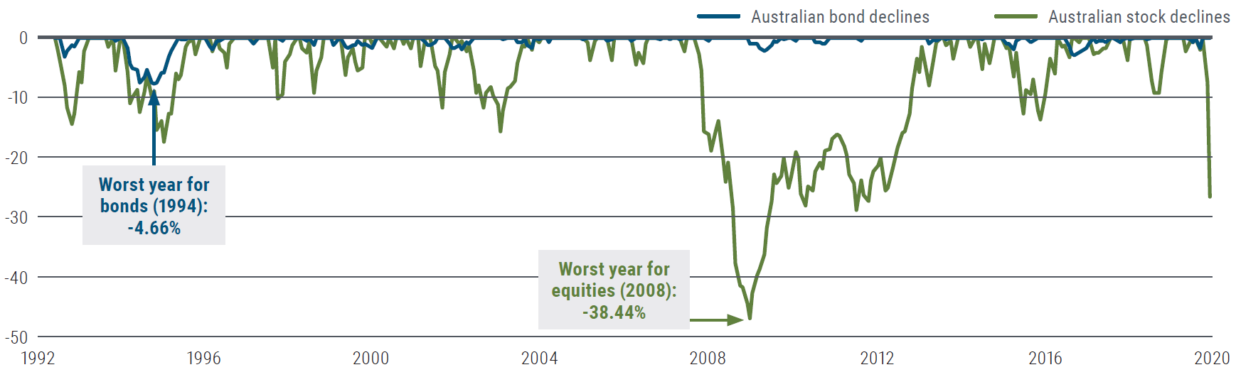 Australian bonds have historically offered greater capital preservation