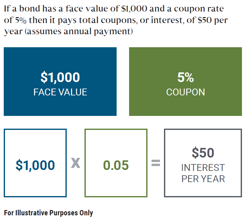 If a bond has a face value of $1,000 and a coupon rate of 5% then it pays total coupons, or interest, of $50 per year (assumes annual payment)