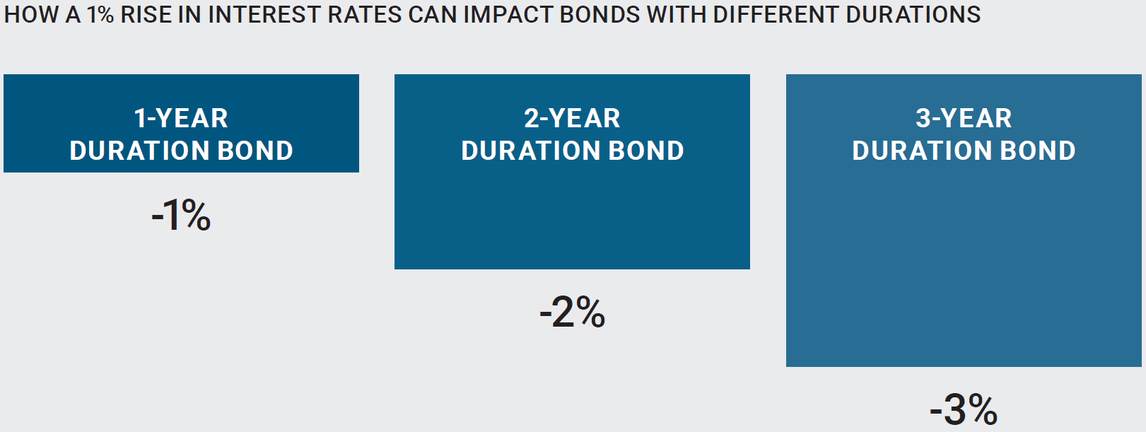 HOW A 1% RISE IN INTEREST RATES CAN IMPACT BONDS WITH DIFFERENT DURATIONS