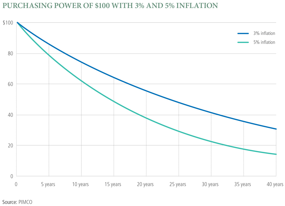 This chart shows two lines of purchasing power, inflation at 3% and inflation at 5%. Both lines steadily decreasing over 40 years, purchasing power at 5% inflation falls more than purchasing power at 3% inflation.