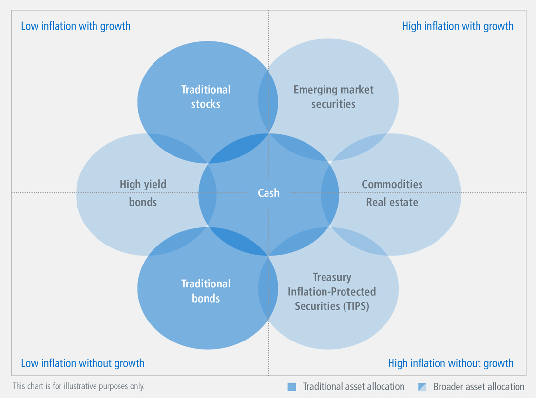 The chart is seven circles, one in the center (cash) surrounded by the six others (traditional stocks, emerging market securities, commodities/real estate, TIPS, traditional bonds, high yield bonds) that overlap. The image is divided into four sections: high inflation with growth, high inflation without growth, low inflation without growth, low inflation with growth.