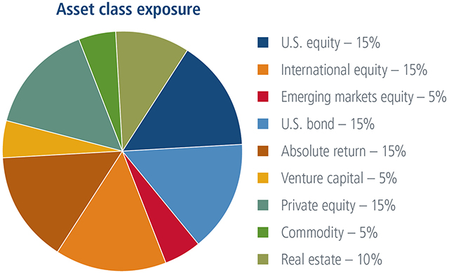 Asset class exposure pie chart