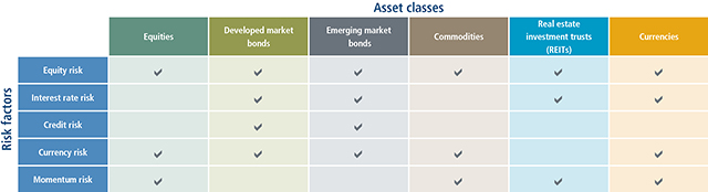 Asset classes through a risk factor lens table