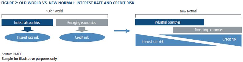 Figure 2: Old world vs. new normal: interest rate and credit risk