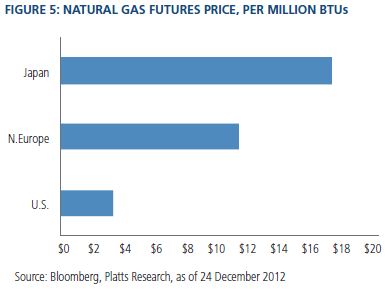 Figure 5: Natural gas futures price, per million BTUs