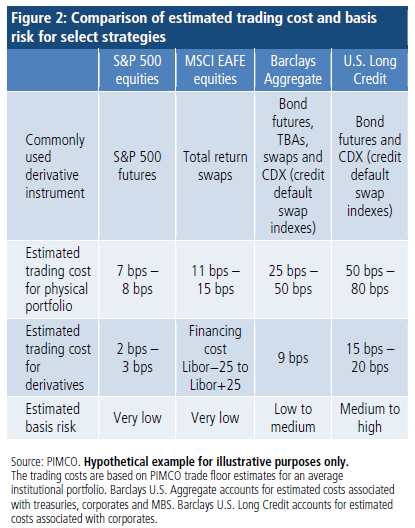 Figure 2 shows a table that compares estimated trading cost and basis risk for selected strategies S&P 500 equities, MSCI EAFE equities, Barclays Aggregate and U.S. Long Credit. Data is detailed within. 