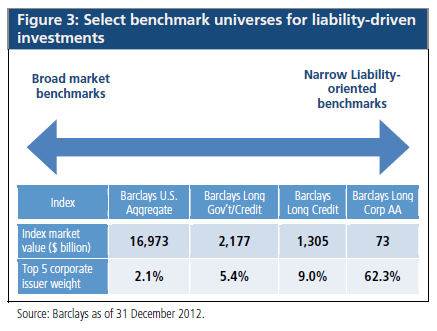 Figure 3 shows select benchmark universes for liability-driven investments as of 31 December 2012. Market value and issuer weights for each of four indices are detailed in table. 