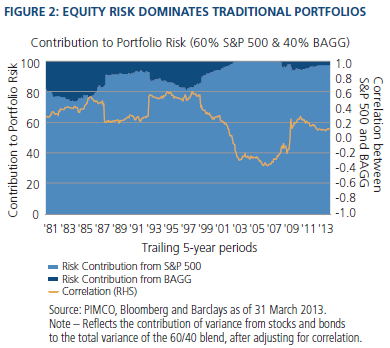 Figure 2 is a line graph that shows the contribution to portfolio risk of a 60/40 stock/bond portfolio from its two benchmarks, the S&P 500 and Barclays Capital U.S. Aggregate Index, along with the indices’ correlation to each other, from 1981 through March 2013. Over the time period, the risk contribution to the portfolio from the S&P 500, shown by a light blue background, rises from around 80% in the early 1980s to almost 100% by 2013. Conversely, at the top of the graph, the risk contribution from bonds shown by a dark shade of blue at the top of the graph, diminishes over time, to near zero by 2013, versus around 20% in the early 1980s. The correlation (measured between negative 1.0 and 1.0) between the two asset classes is around 0.1 in 2013, compared with around 0.3 in the early 1980s, but well above its low of around negative 0.3 in the mid-2000s. 
