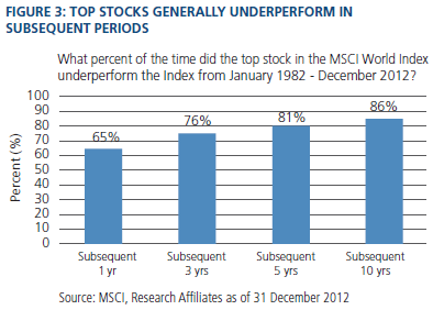 Figure 3 is a bar chart showing the percent of the time a top stock in the MSCI World Index underperformed the index from January 1982 to December 2012. The chart shows the longer the subsequent period, the greater the underperformance. For the subsequent 10 years, the top stock under performed 86% of the time, shown by a bar on the right side of the graph. For the subsequent one year, the top stock underperformed 65% of the time, shown by a bar on the left. For the subsequent three years, it’s 76%, and for five years, it’s 81%. 