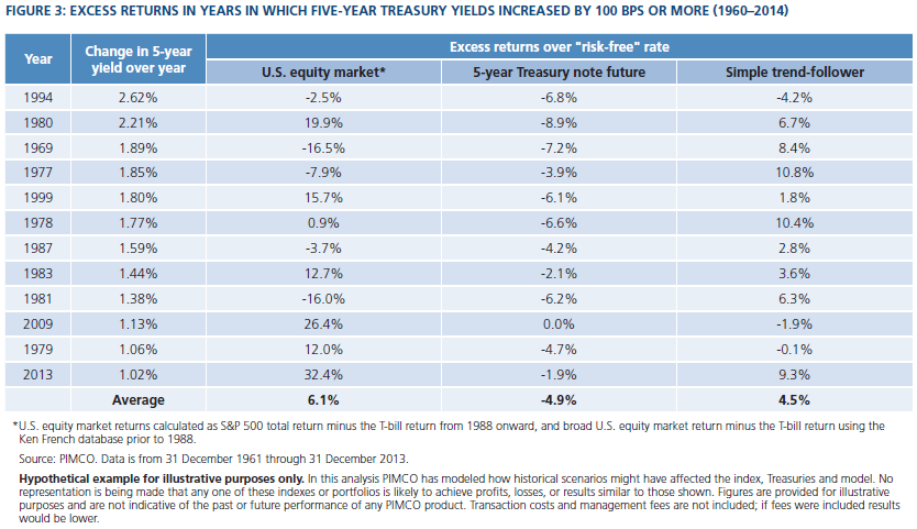 Figure 3 is a table showing the change in the five-year U.S. Treasury yield in order of its greatest annual change, along with the excess returns over the risk-free rate for the U.S. equity market, the five-year Treasury note future, and the simple trend-follower model. Data as of 31 December 2013 are detailed within.