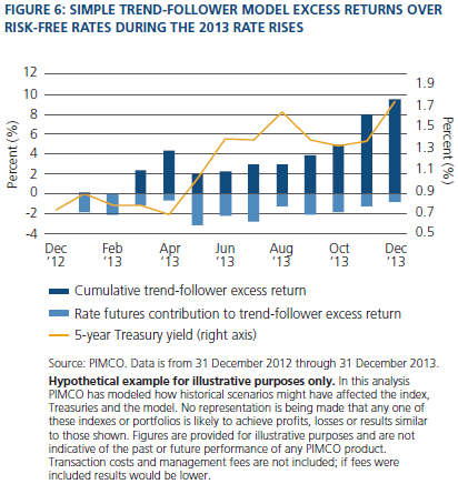 Figure 6 is a bar chart hypothetically illustrating the simple trend-follower excess return estimates by month over the risk-free rates during the 2013 rate rises. Cumulative trend-follower excess return estimates rise almost 10% by the end of 2013, up from negative 2% in January 2013. The bars also show how rate futures generally make a negative contribution to overall return estimates, but constitute a small portion of it. The chart also shows the rise in the five-year U.S. Treasury yield over the year 2013, to almost 1.9% by December, up from around 0.7% in January.